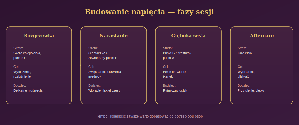 Diagram przedstawiający cztery fazy sesji intymnej &mdash; rozgrzewkę, narastanie, głęboką sesję i aftercare &mdash; wraz ze strefą, celem i rekomendowanym bodźcem dla każdej z nich