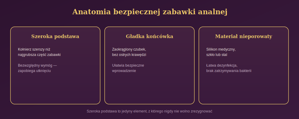 Diagram przedstawiający trzy cechy bezpiecznej zabawki analnej: szeroką podstawę, gładką końc&oacute;wkę oraz materiał nieporowaty