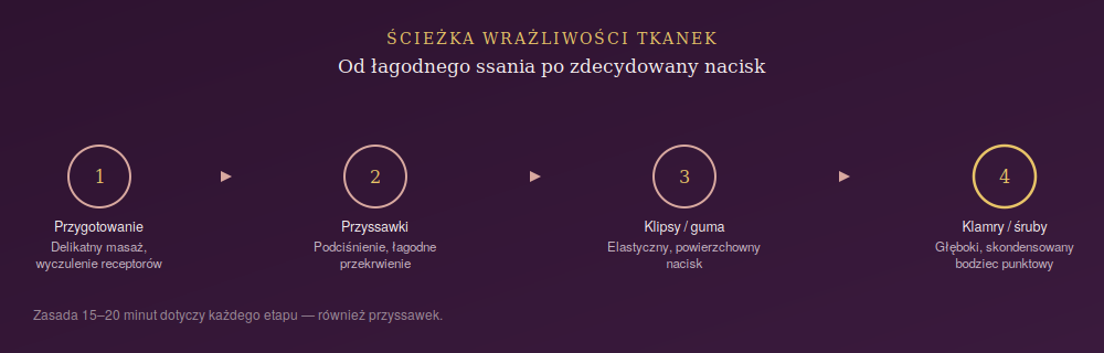 Ścieżka wrażliwości tkanek od łagodnego ssania po zdecydowany nacisk — przygotowanie, przyssawki, klipsy/guma, klamry/śruby BDSM