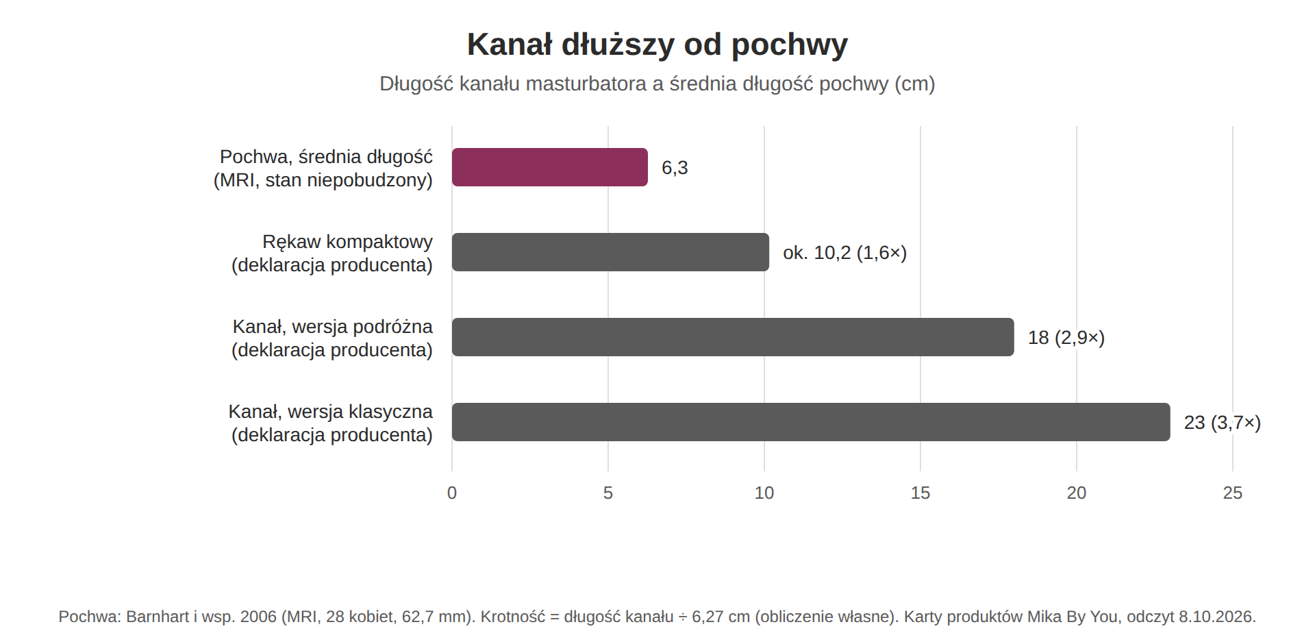 Wykres porównujący długość kanału masturbatora z długością pochwy