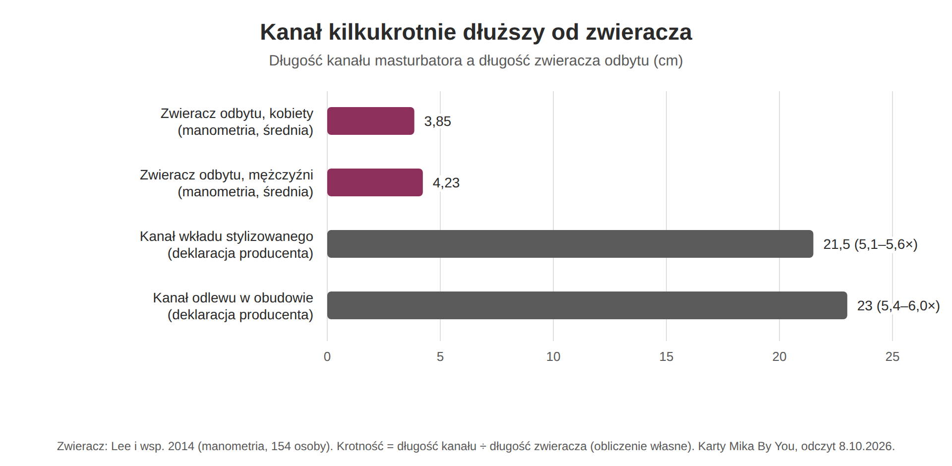 Wykres długości zwieracza odbytu i kanału masturbatora