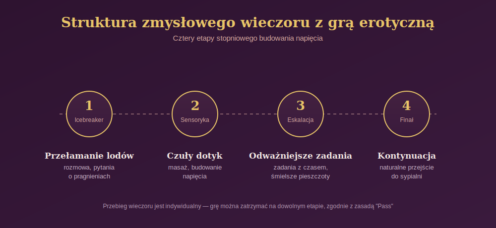 Diagram przedstawiający cztery etapy zmysłowego wieczoru z grą erotyczną: przełamanie lodów, czuły dotyk, odważniejsze zadania i finał