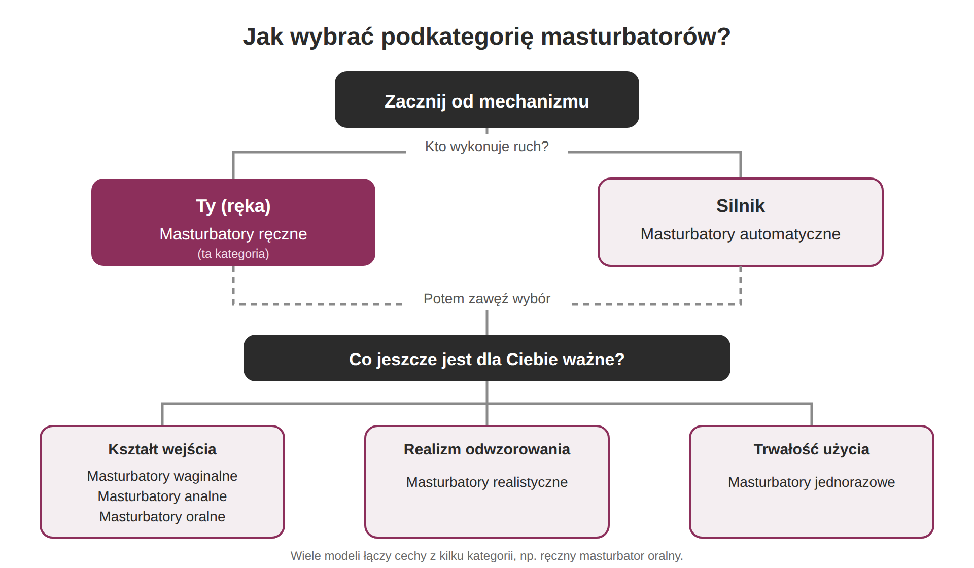 Schemat wyboru masturbatora: mechanizm ręczny lub automatyczny, potem kształt wejścia, realizm lub trwałość