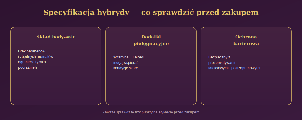 Diagram przedstawiający trzy elementy specyfikacji lubrykantu hybrydowego do sprawdzenia przed zakupem: skład body-safe, dodatki pielęgnacyjne oraz ochronę barierową