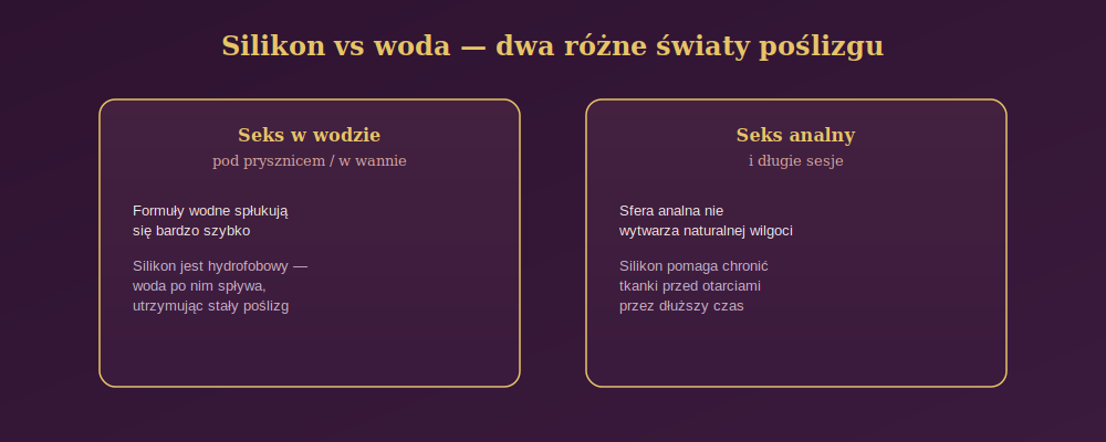 Diagram porównujący zastosowanie lubrykantu silikonowego w wodzie oraz przy seksie analnym i długich sesjach, w zestawieniu z formułami wodnymi