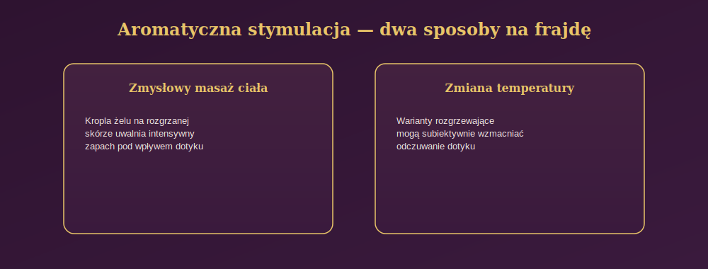 Diagram przedstawiający dwa sposoby wykorzystania żelu smakowego: zmysłowy masaż ciała uwalniający zapach oraz warianty rozgrzewające zmieniające odczuwanie dotyku