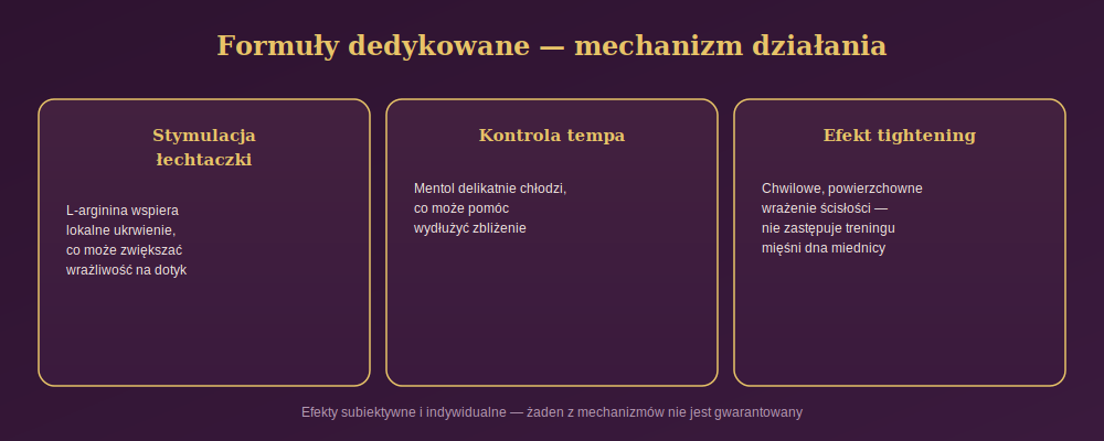 Diagram przedstawiający trzy mechanizmy działania lubrykantów specjalnych: stymulację łechtaczki przez L-argininę, kontrolę tempa przez mentol oraz powierzchowny efekt tightening