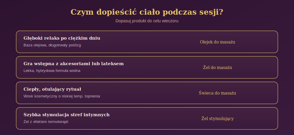 Diagram przedstawiający dobór produktu do masażu erotycznego w zależności od celu sesji: olejek do relaksu, żel do gry wstępnej z lateksem, świeca do rytuału ciepła i żel stymulujący do szybkiej stymulacji