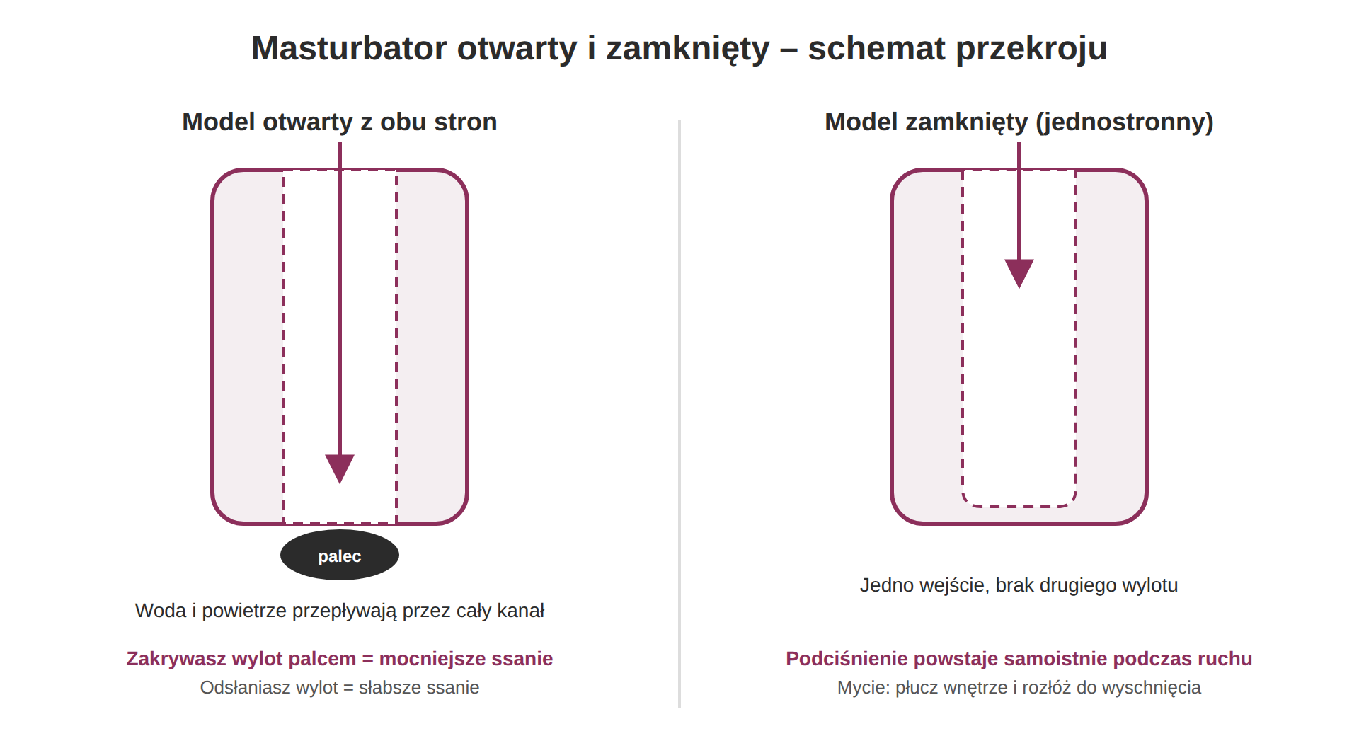 Przekrój masturbatora otwartego z obu stron i zamkniętego z regulacją ssania palcem