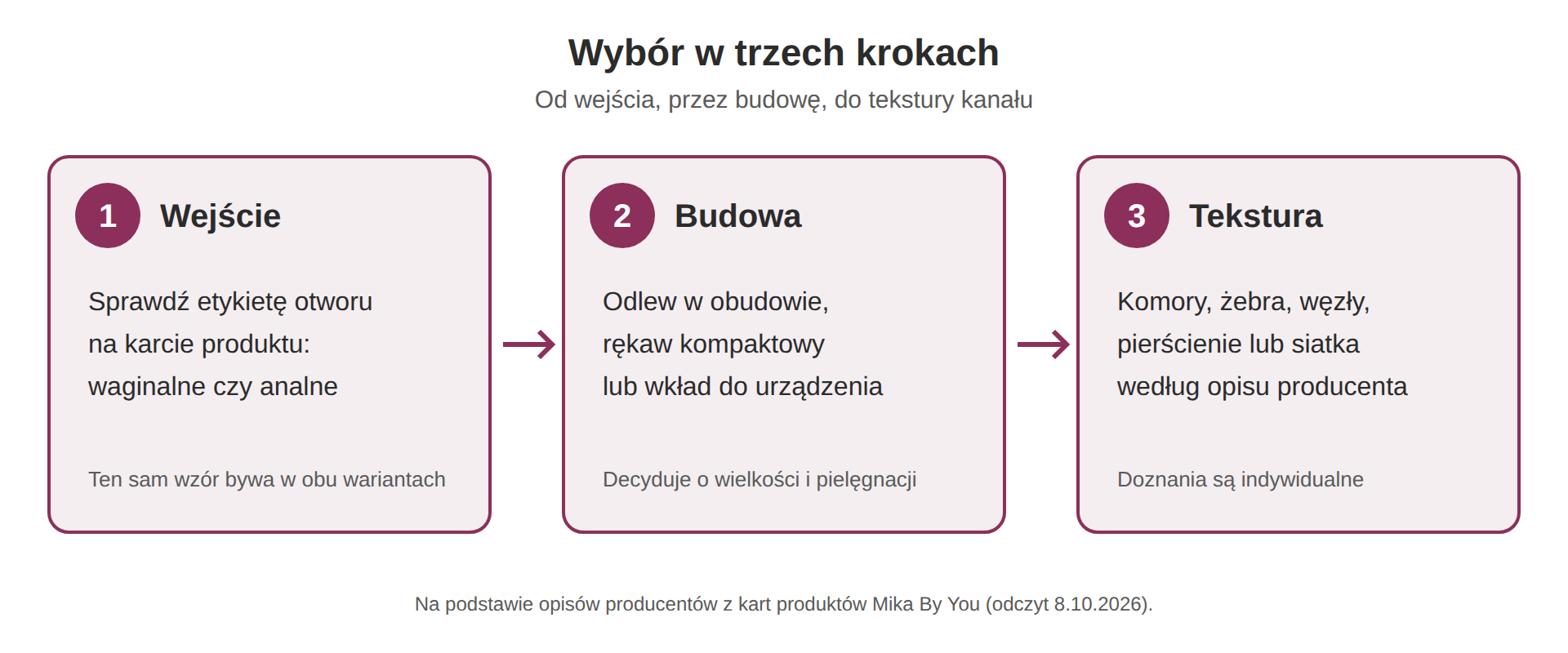 Schemat wyboru masturbatora waginalnego w trzech krokach