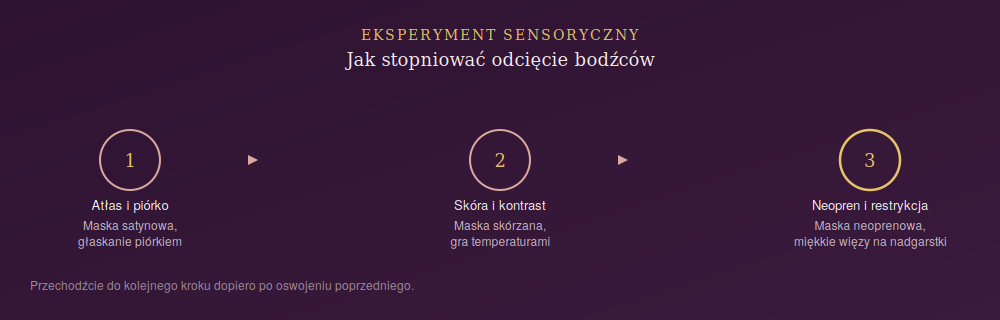 trzy etapy eksperymentu sensorycznego z opaską na oczy — maska satynowa z piórkiem, maska skórzana z grą temperaturami, maska neoprenowa z miękkimi więzami na nadgarstki