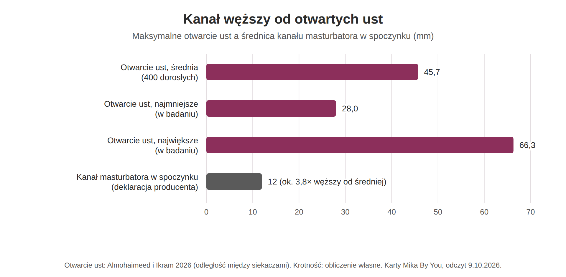Wykres porównujący otwarcie ust ze średnicą kanału masturbatora