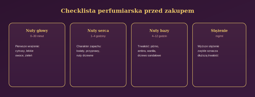 Diagram przedstawiający checklistę perfumiarską: nuty głowy, nuty serca, nuty bazy oraz stężenie zapachu