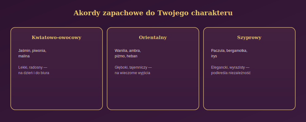 Diagramy trzy pouczający akordy zapachowe: flowerowo-woowowy, orientalny i szyprowy, z ichątawa izaorium doozy