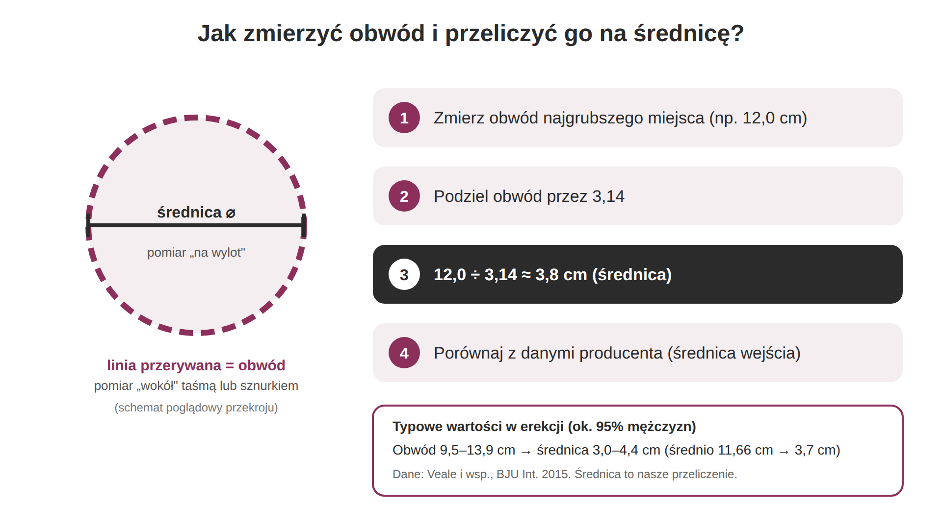 Pomiar obwodu i przeliczenie na średnicę przy doborze tulei masturbatora: obwód ÷ 3,14