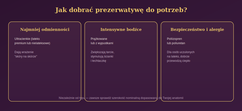 Diagram przedstawiający trzy kierunki doboru prezerwatywy: najmniej odmienności (ultracienkie), intensywne bodźce (prążkowane lub z wypustkami) oraz bezpieczeństwo przy alergiach (poliizopren lub poliuretan)