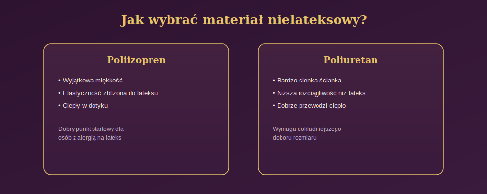 Diagram porównujący dwa materiały nielateksowe: poliizopren o elastyczności zbliżonej do lateksu oraz poliuretan o bardzo cienkiej ściance i niższej rozciągliwości