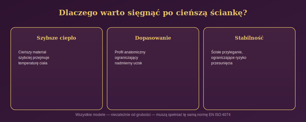 Diagram przedstawiający trzy zalety cienkich prezerwatyw: szybsze przejmowanie ciepła ciała, lepsze anatomiczne dopasowanie i większą stabilność podczas ruchu