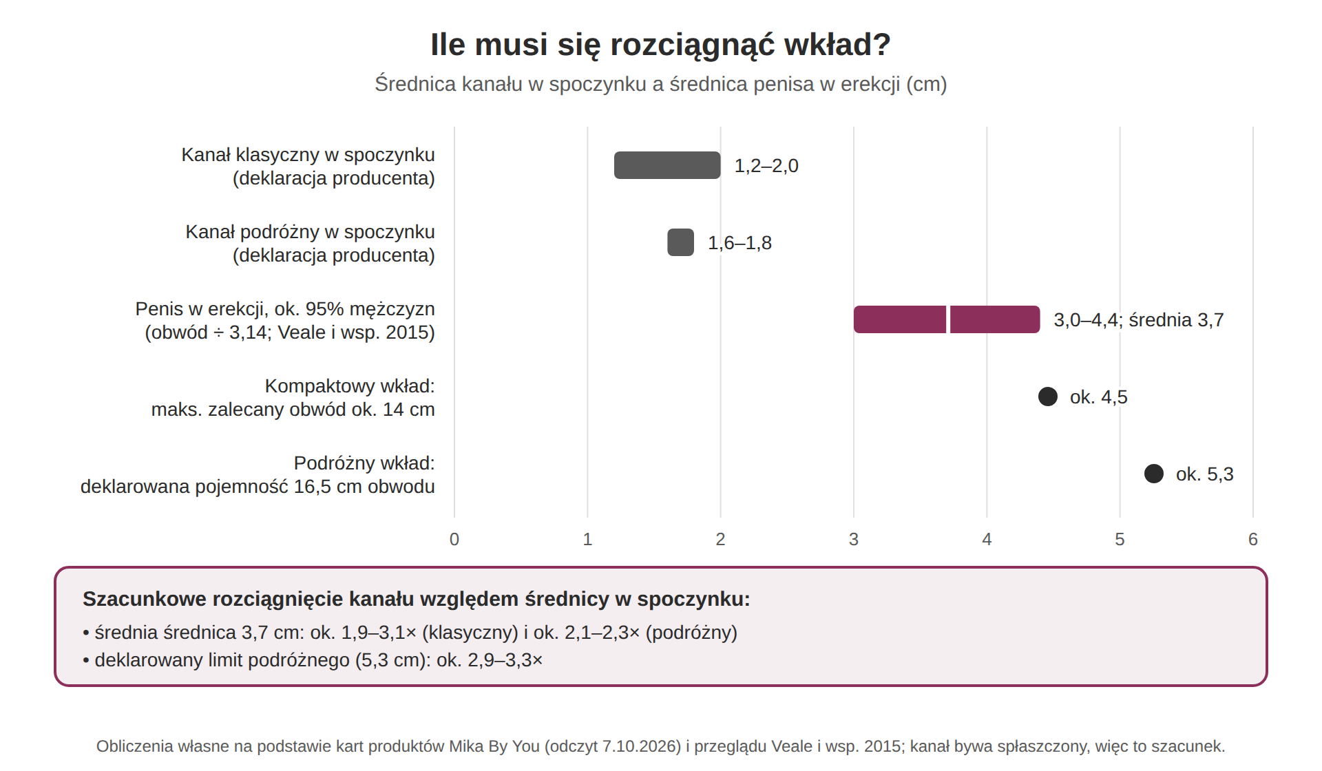 Wykres porównujący średnicę kanału masturbatora w spoczynku ze średnicą penisa w erekcji