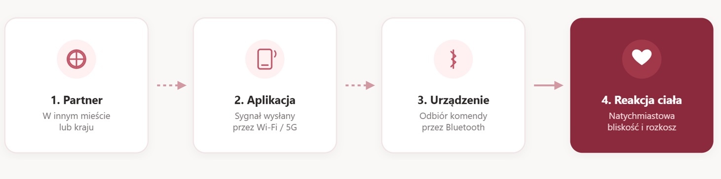 Schemat działania wibratora z aplikacją