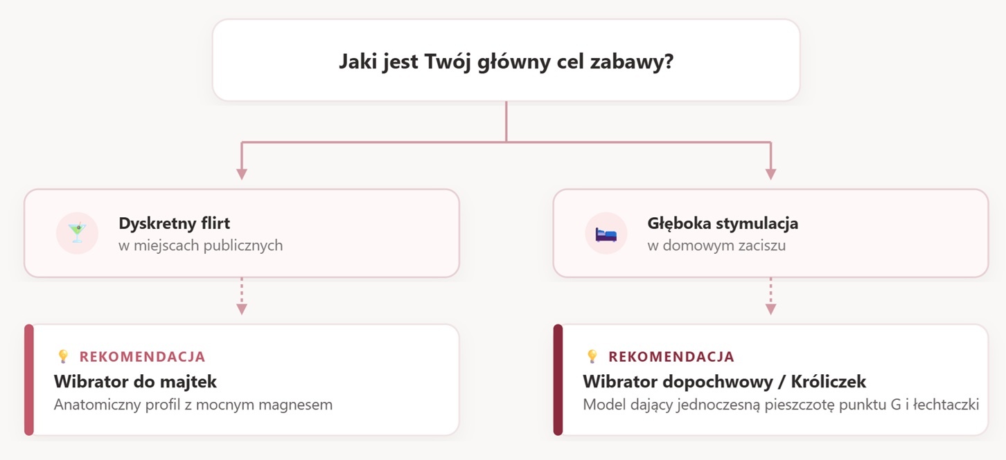 Schemat jak dobrać wibrator z aplikacją do swoich preferencji