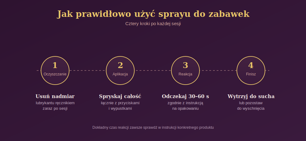 Diagram przedstawiający cztery kroki prawidłowego użycia sprayu do czyszczenia zabawek erotycznych: usunięcie nadmiaru lubrykantu, aplikację preparatu, czas reakcji oraz osuszenie
