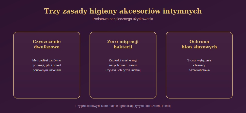 Diagram przedstawiający trzy zasady higieny akcesoriów intymnych: czyszczenie dwufazowe, brak migracji bakterii i ochronę błon śluzowych