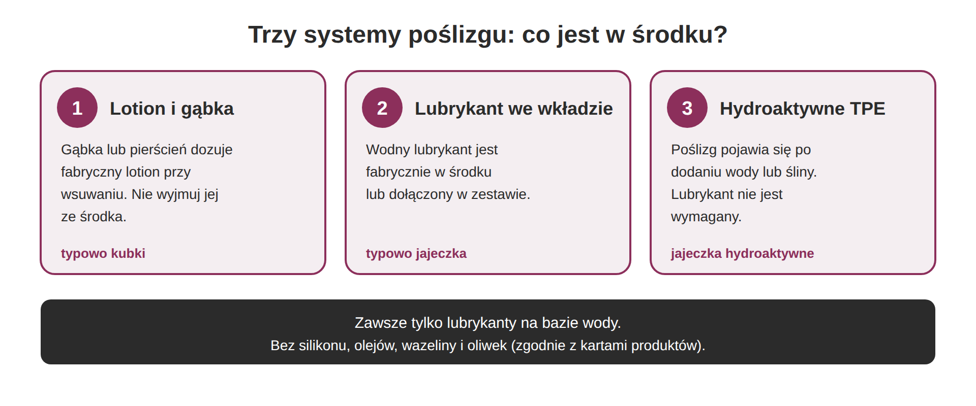 Schemat przedstawiający trzy rodzaje poślizgu stosowane w masturbatorach jednorazowych