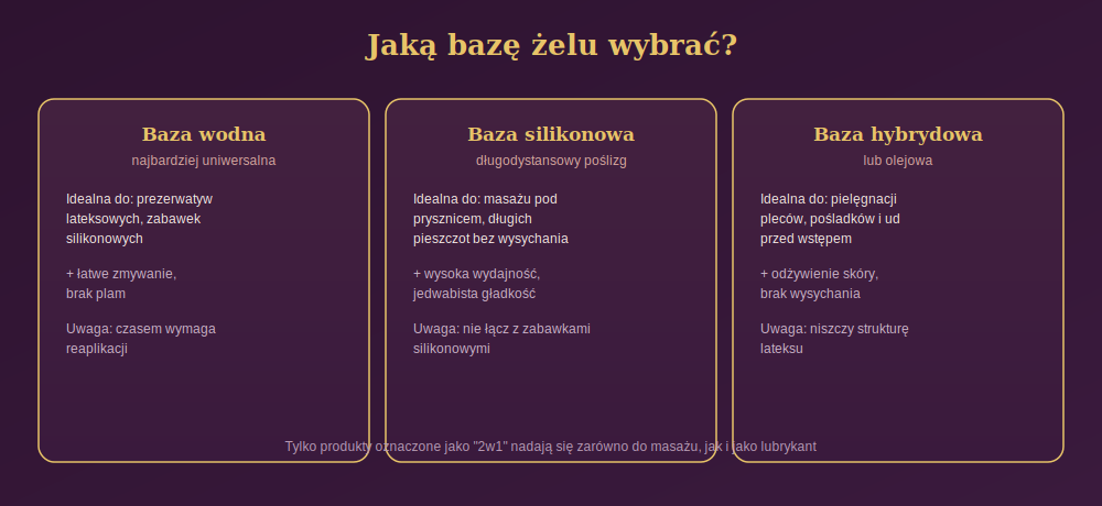 Diagram przedstawiający trzy bazy żeli do masażu erotycznego: bazę wodną, silikonową i hybrydową lub olejową, wraz z ich zastosowaniem i ograniczeniami